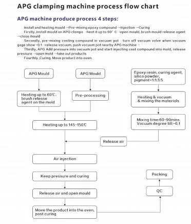 เครื่อง APG พร้อมเครื่องผสมสําหรับการประมวลผล พร้อมหม้อของบริการเดียว 4